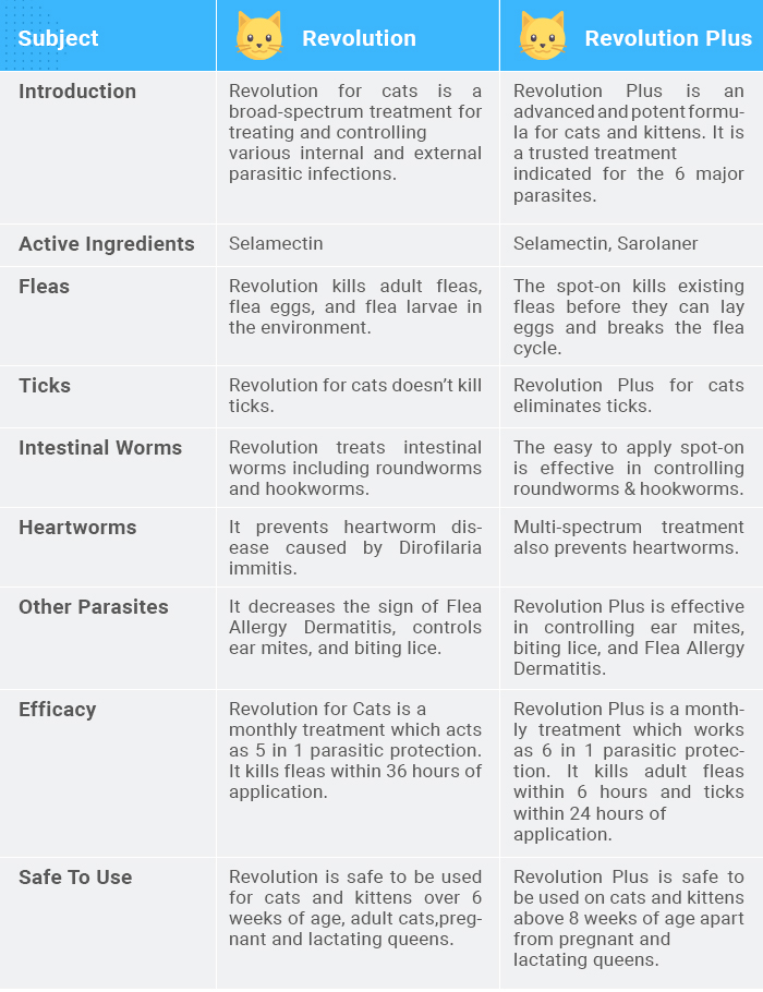 Revolution For Cats vs Revolution Plus For Cats