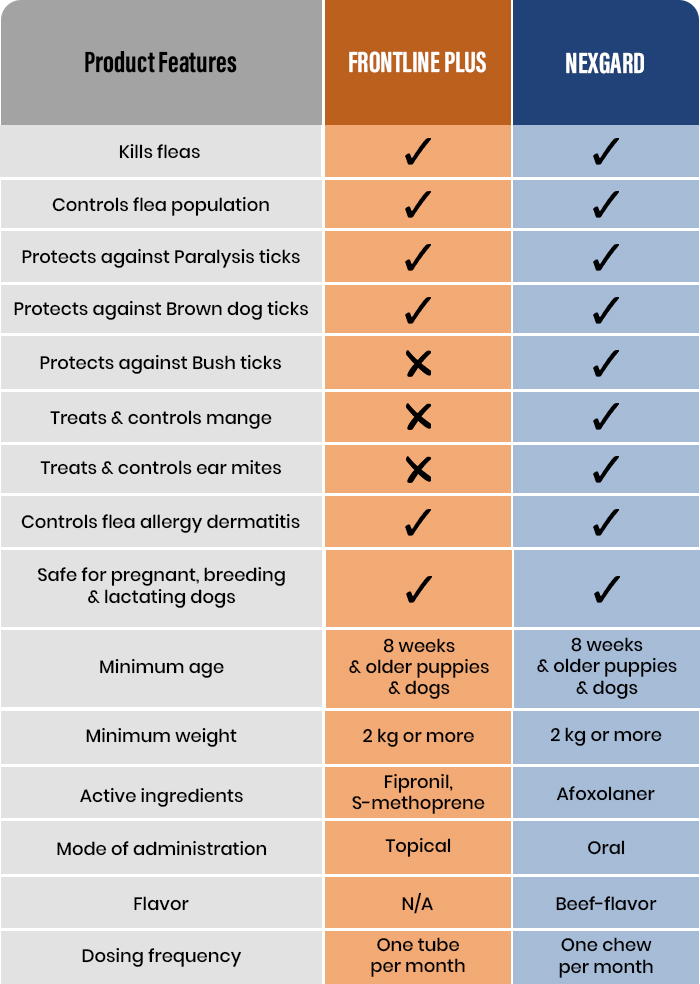 Nexgard vs Frontline Plus