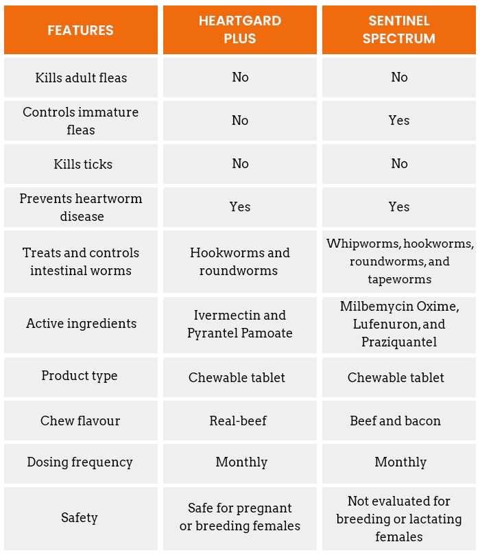 Difference between sentinel and sentinel spectrum sale