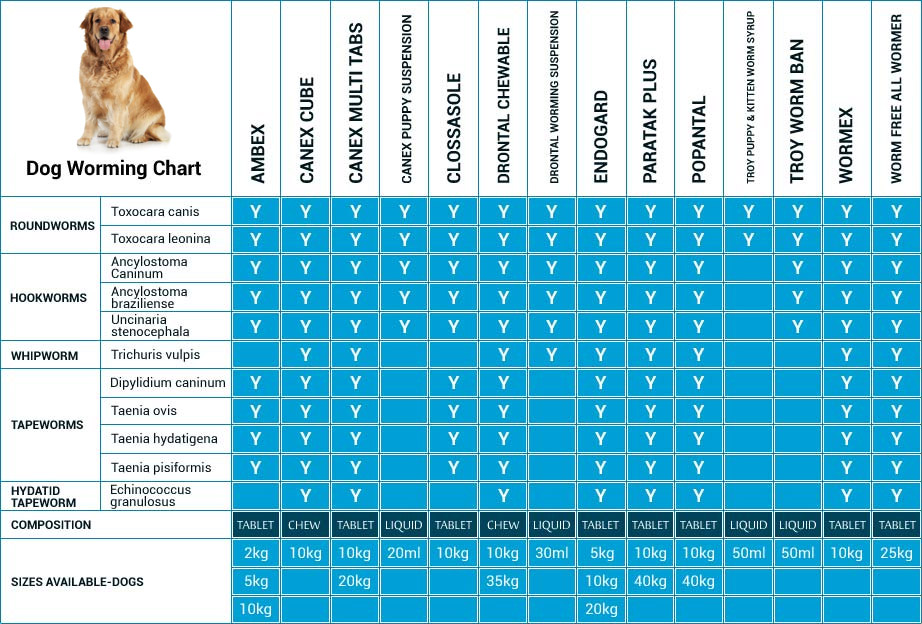 Safeguard Horse Wormer Chart