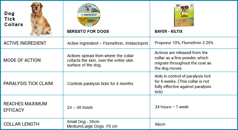 Heartworm Medicine Comparison Chart